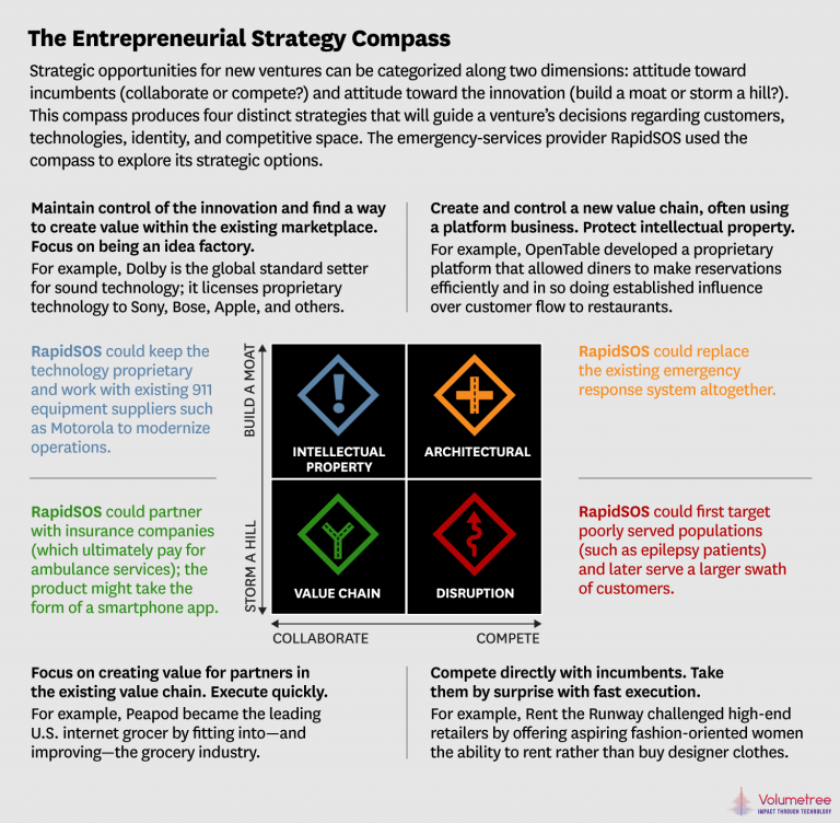 Entrepreneurial Strategy Compass