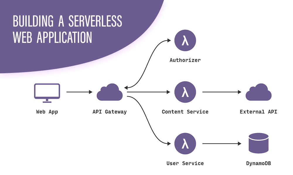 Create Serverless Web Application