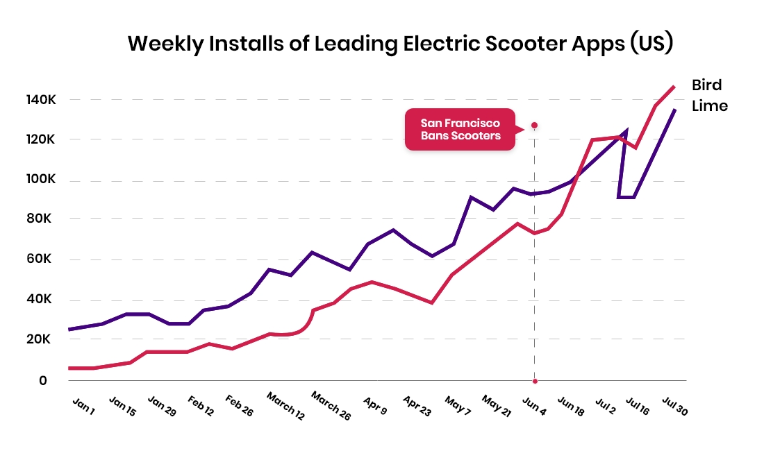 Weekly Installs of Leading Electric Scooter Apps (US)
