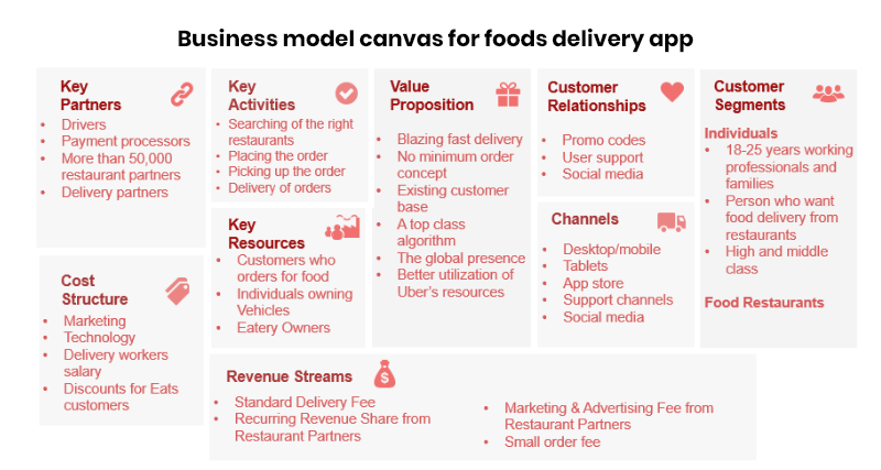 business model for online food delivery
