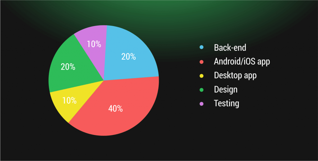 Spotify Development Cost - Volumetree