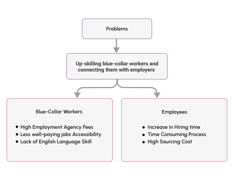  EduPloyment blue-collar worker problems 