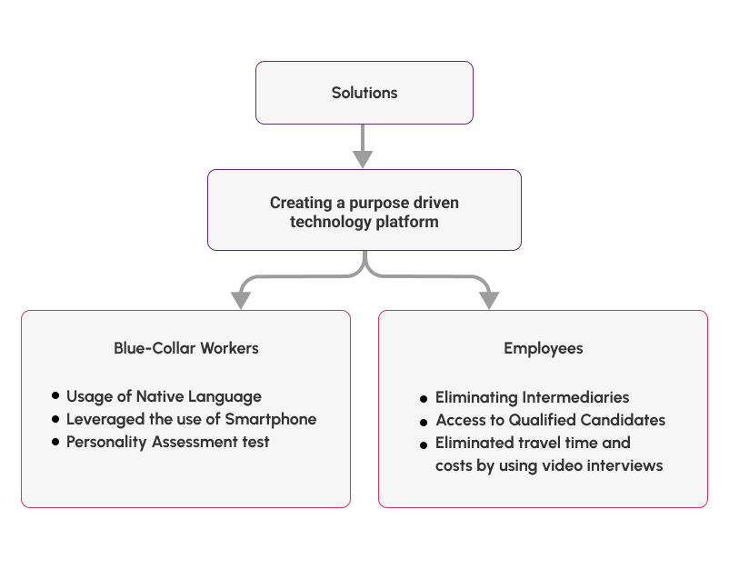 Eduployment providing solution for upskilling Blue-collar workersr 