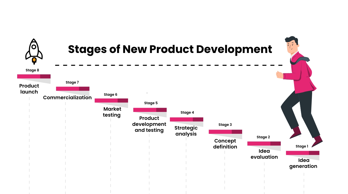 Stages of New Product Development