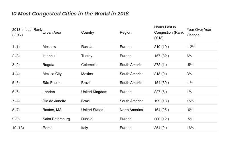 10 most congested cities in the world