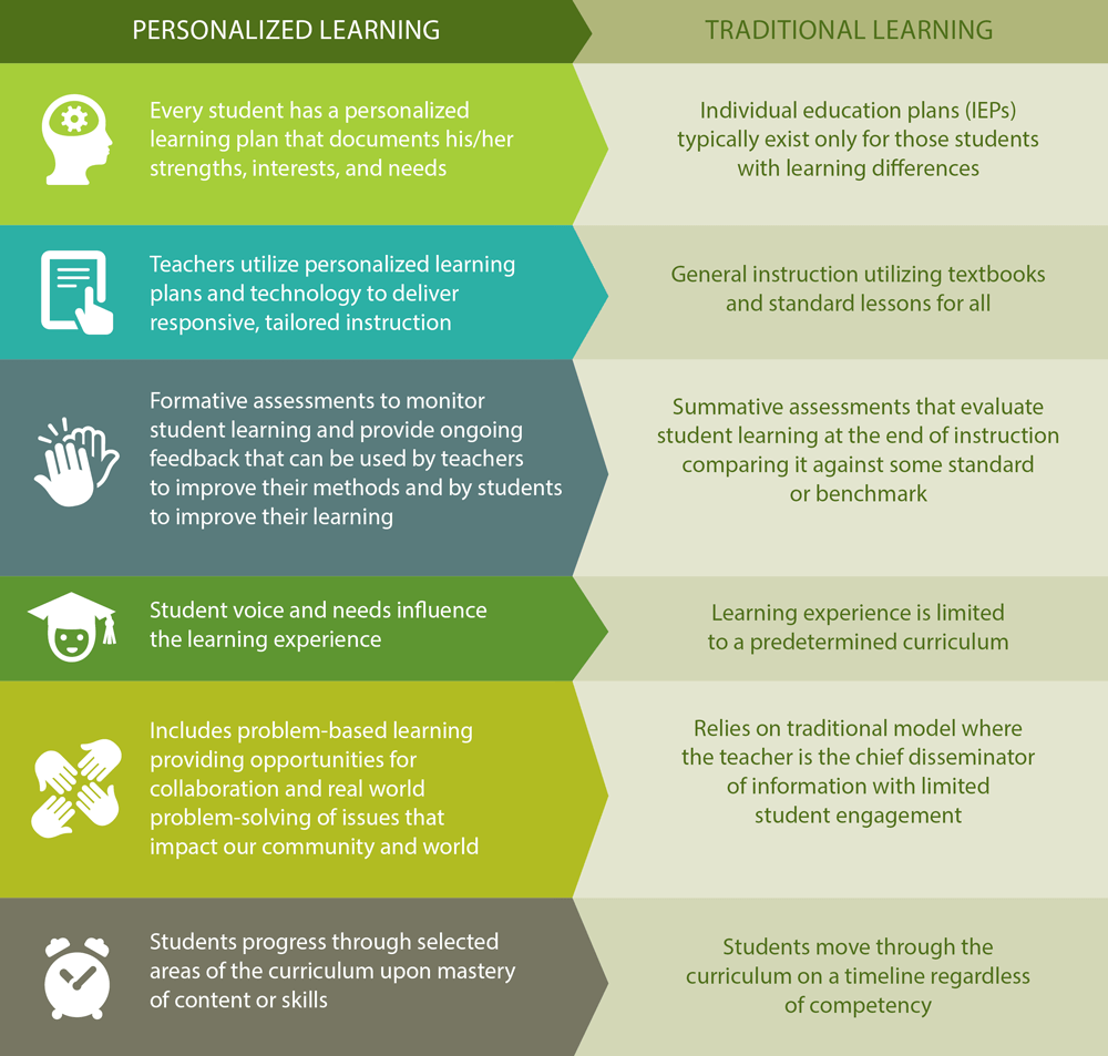 Difference between Personalized and traditional learning - Volumetree