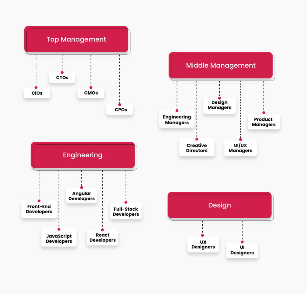 Types of Talent for Staff Augmentation