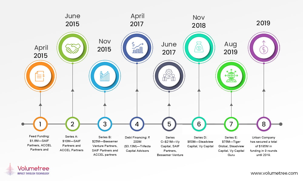 Funding round of Urban Company